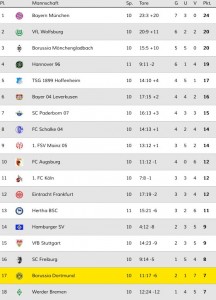 Tabelle 10.Spieltag 2014